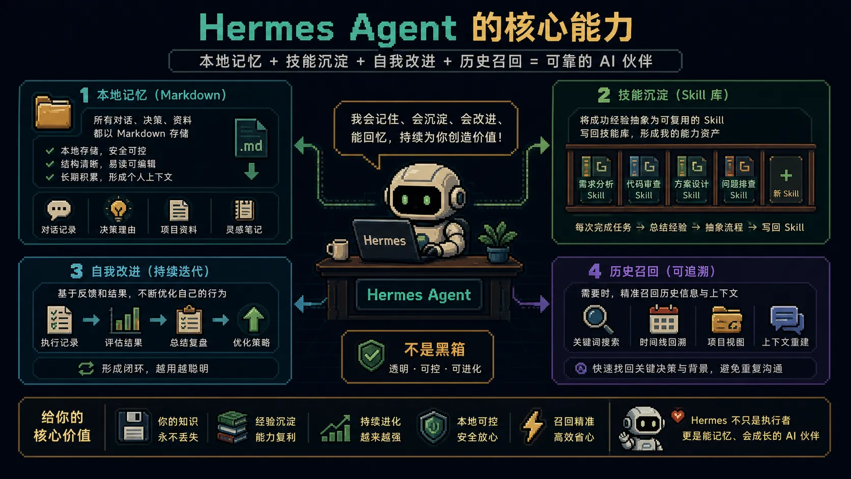 记忆与技能沉淀图