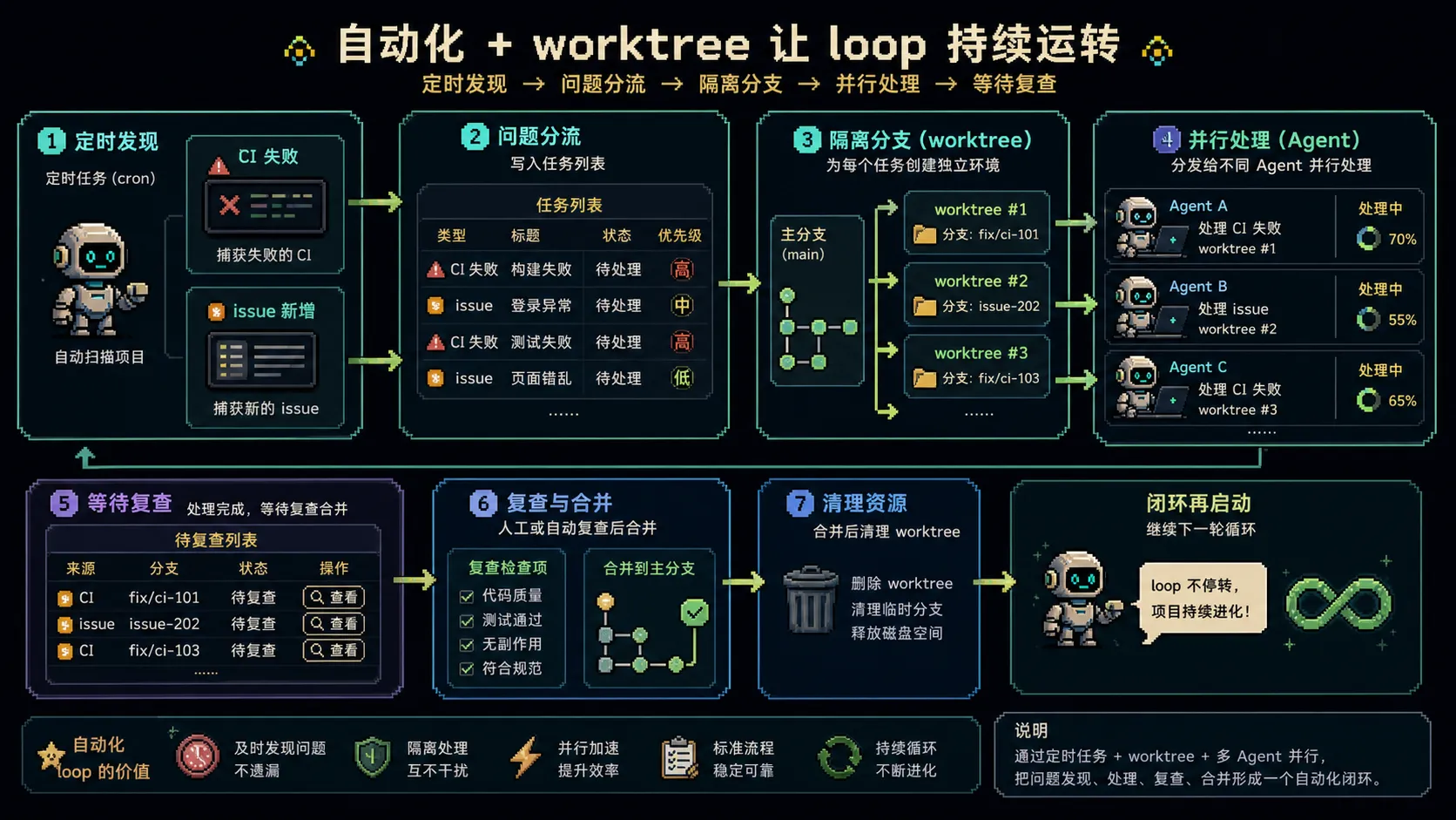 自动化与worktree图