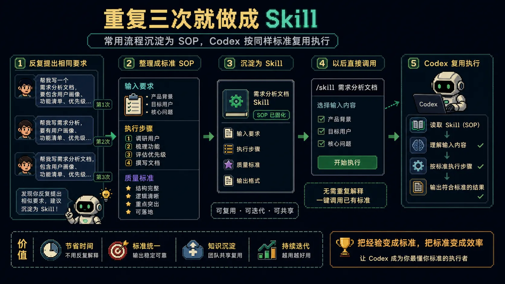 Skills沉淀图