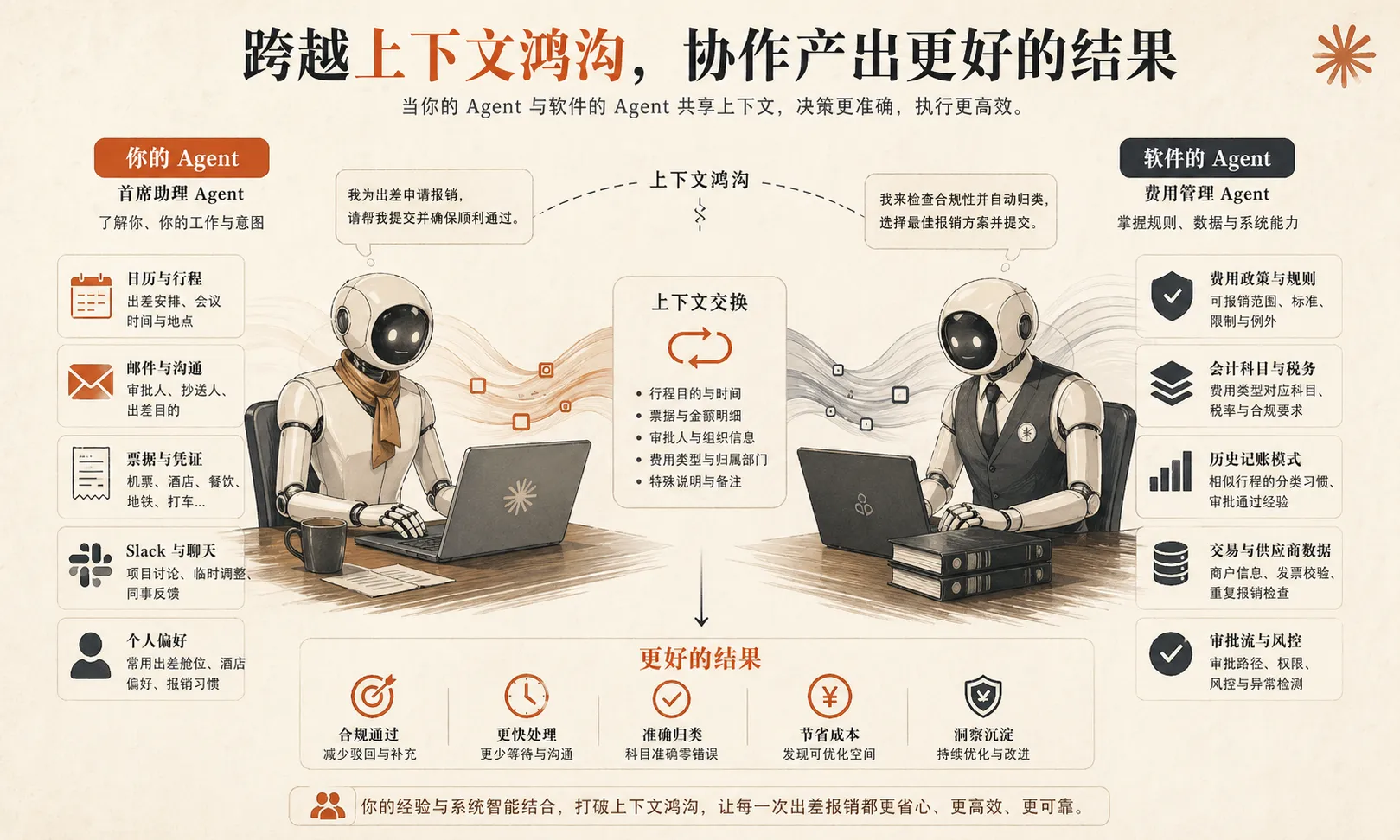 上下文缺口