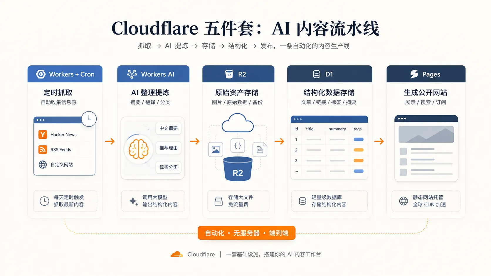 Cloudflare 五件套在内容流水线里的分工