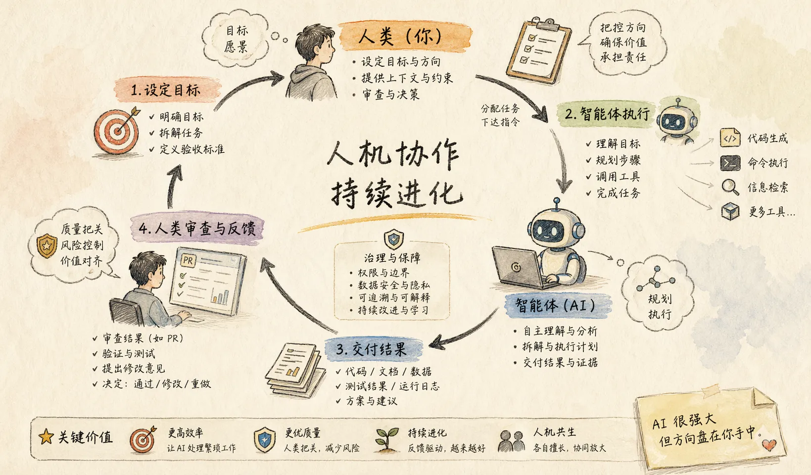 人机协作闭环
