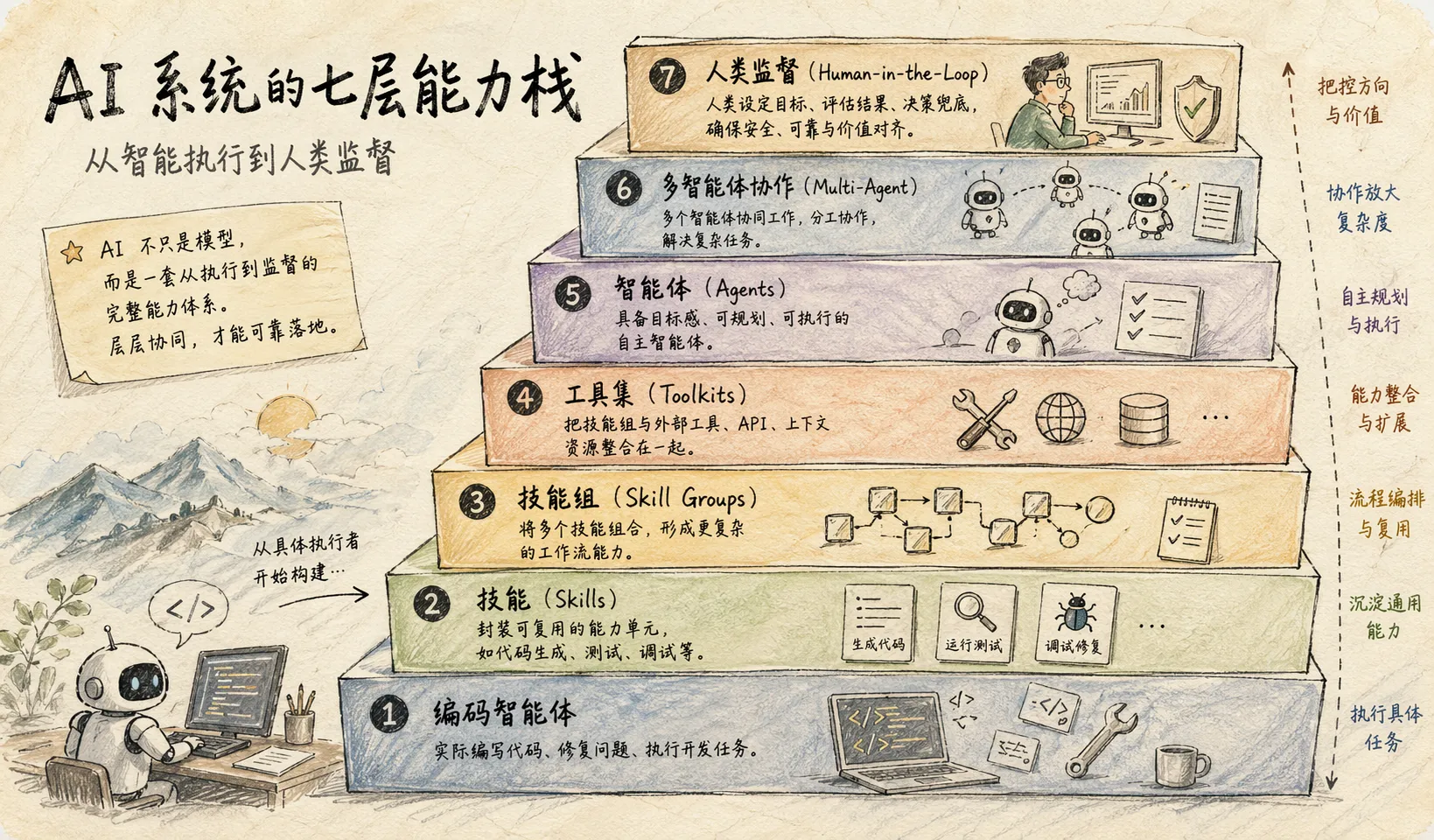 七层能力栈